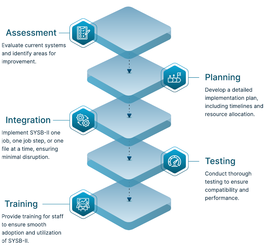 Integrating SYSB-II into existing systems involves several steps