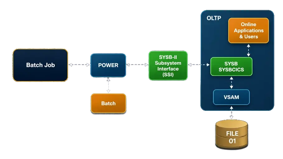 Batch Job Processing with SYSB-II