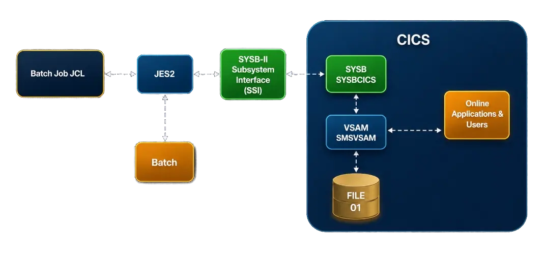 Batch Job Processing with SYSB-II