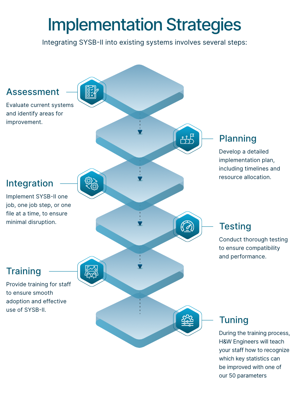 Integrating SYSB-II into existing systems involves several steps
