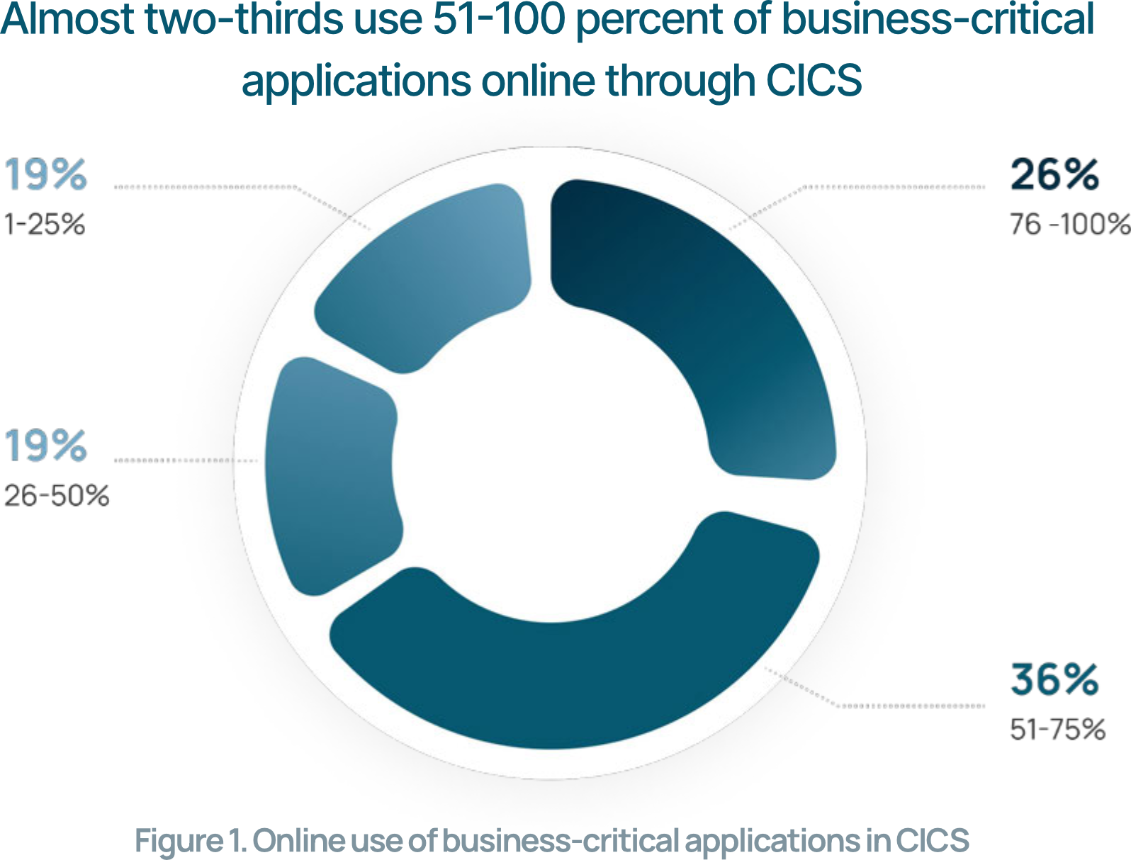 Figure 1. Online use of business-critical applications in CICS