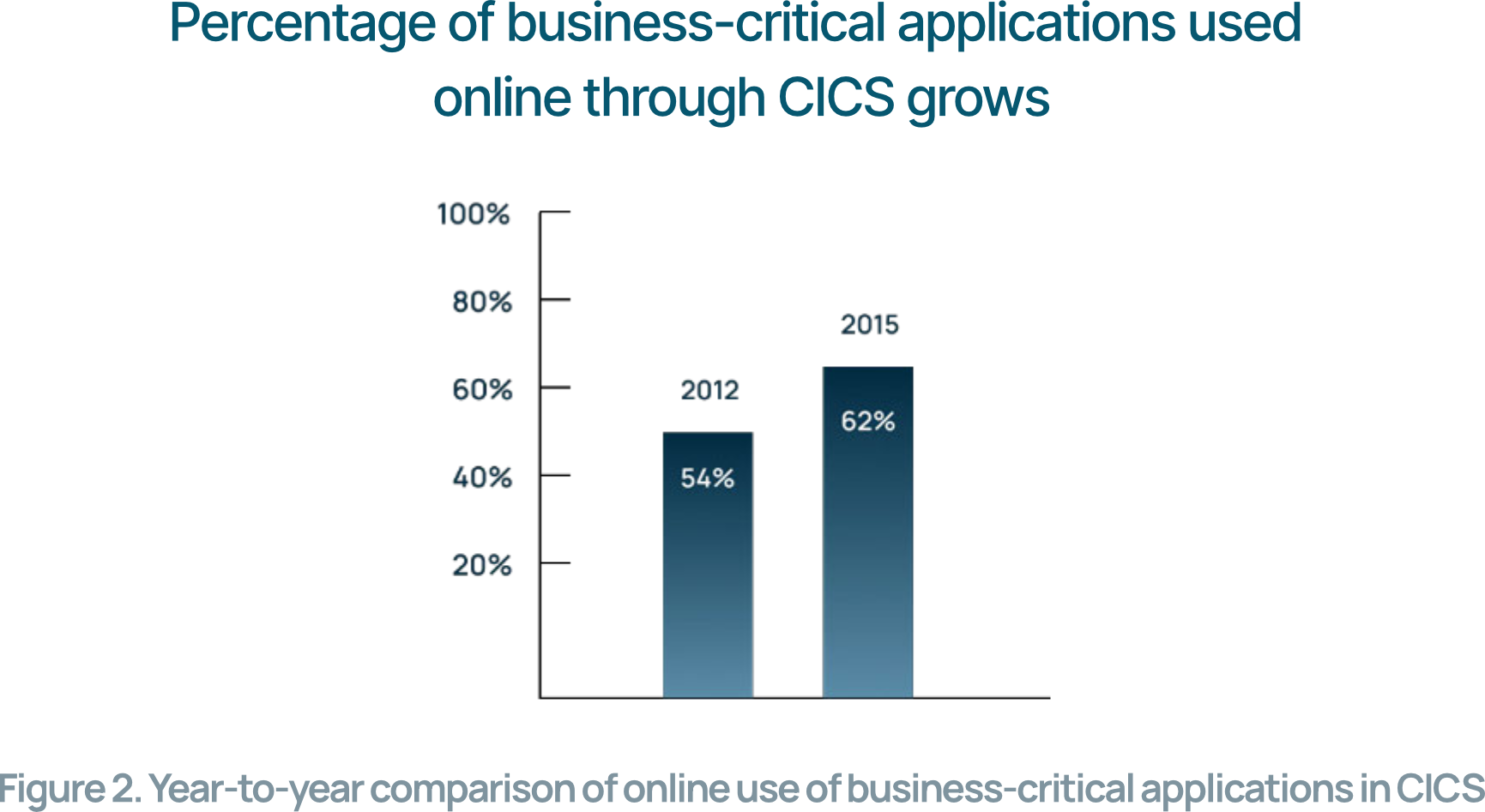Figure 2. Year-to-year comparison of online use of business-critical applications in CICS