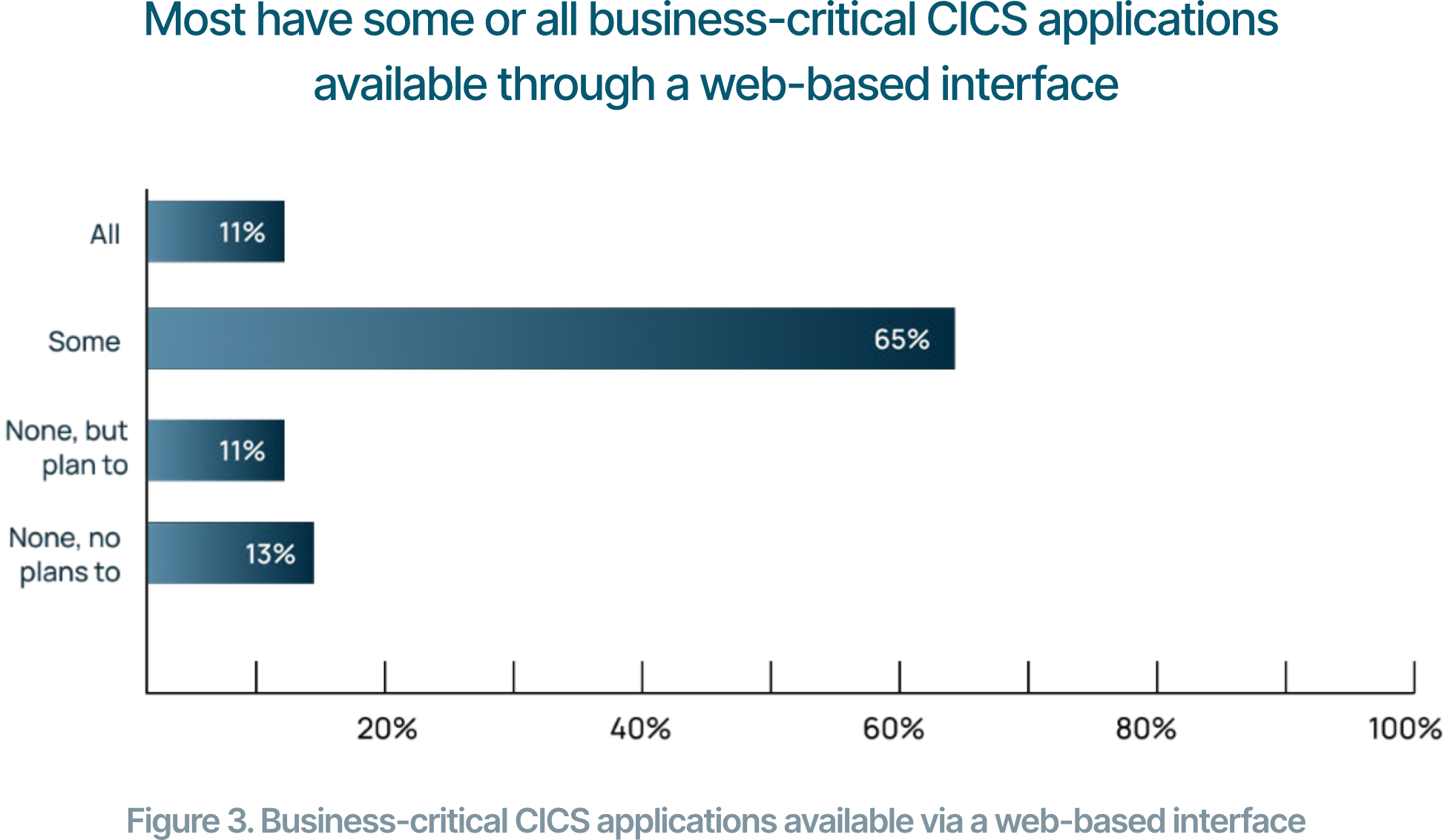 Figure 3. Business-critical CICS applications available via a web-based interface