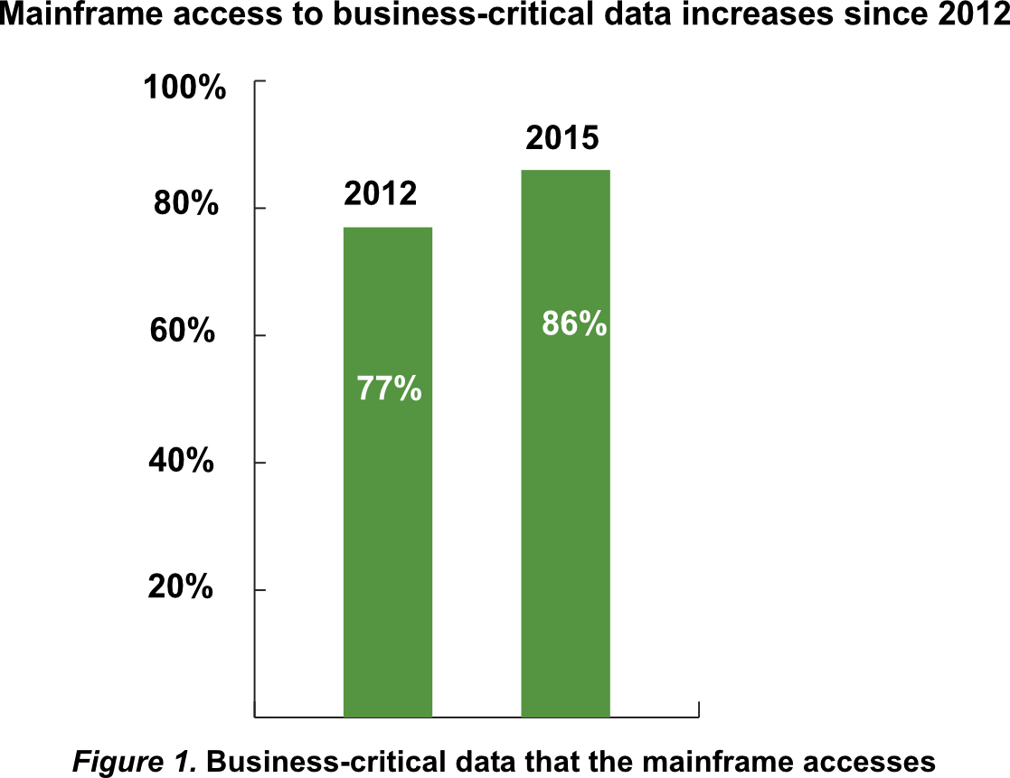 Figure 1. Business-critical data that the mainframe accesses