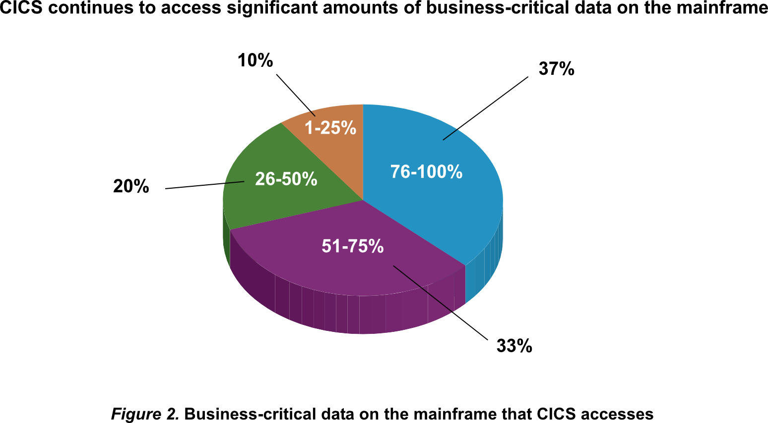 Figure 2. Business-critical data on the mainframe that CICS accesses