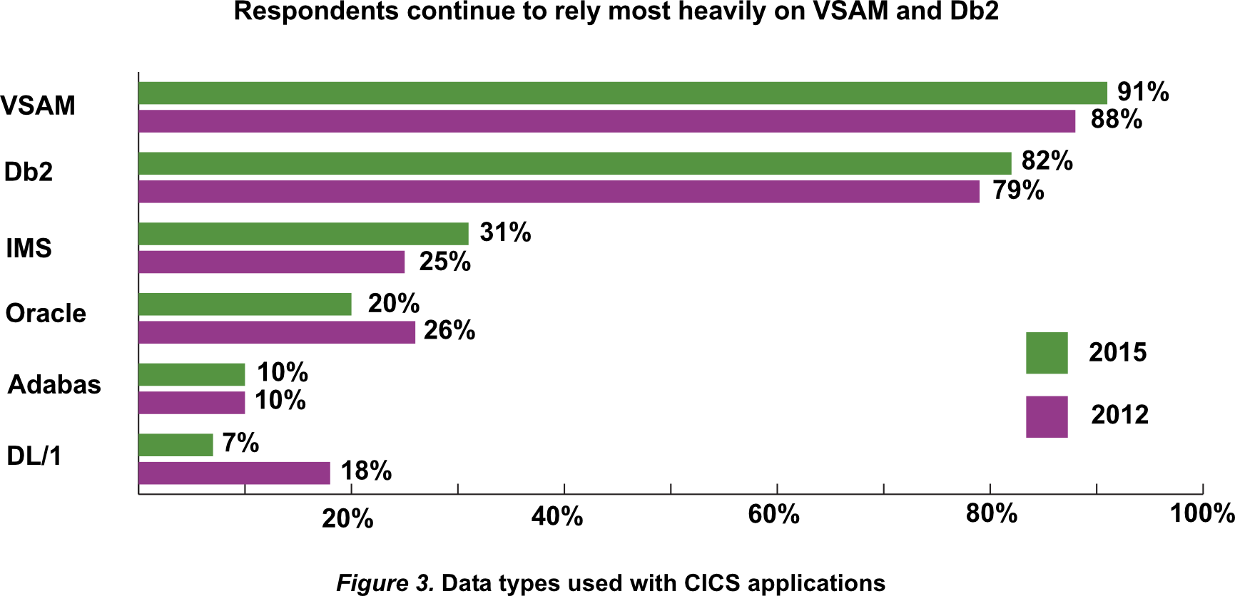 Figure 3. Data types used with CICS applications
