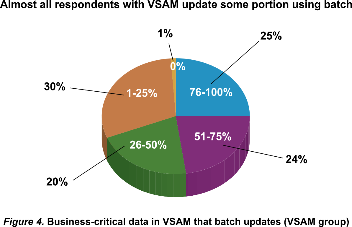 Figure 4. Business-critical data in VSAM that batch updates (VSAM group)