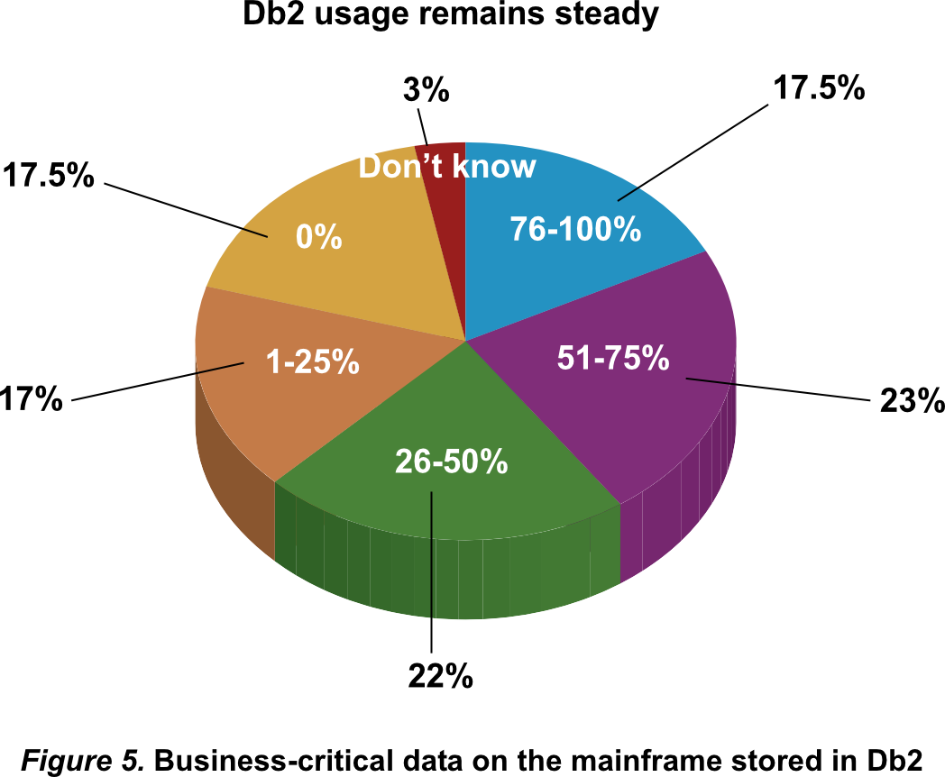 Figure 5. Business-critical data on the mainframe stored in Db2