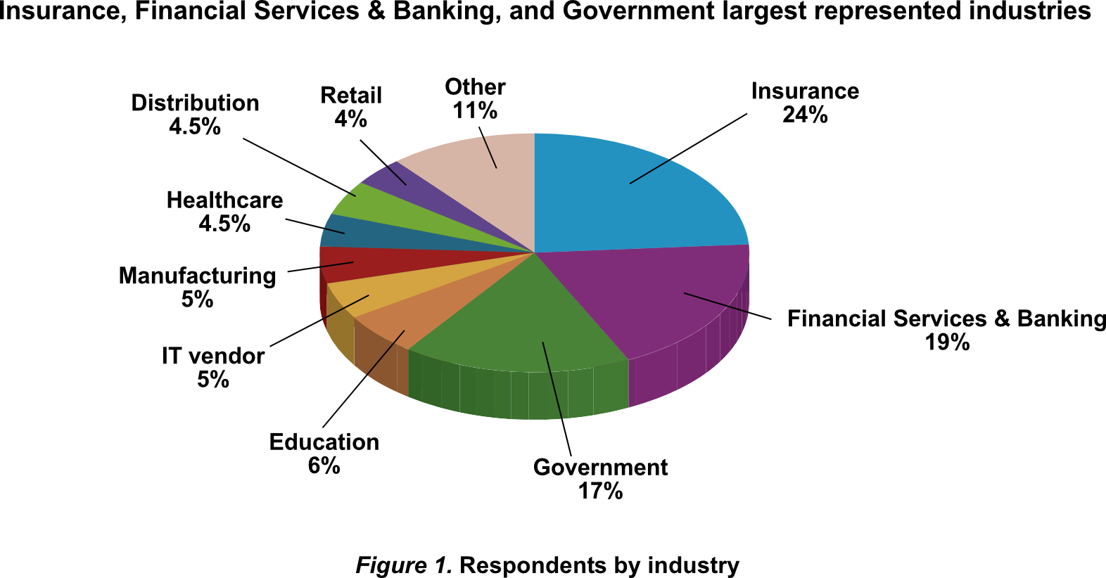 Figure 1. Respondents by industry
