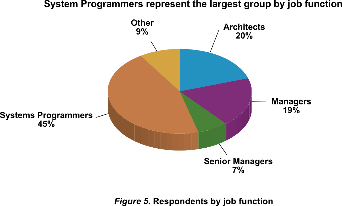 Figure 5. Respondents by job function