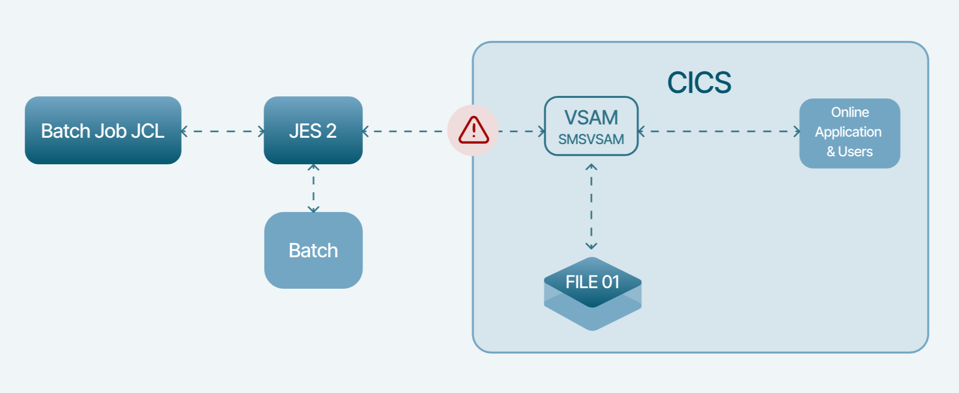 Diagram showing a batch job unable to access a VSAM file while it is allocated to a CICS region