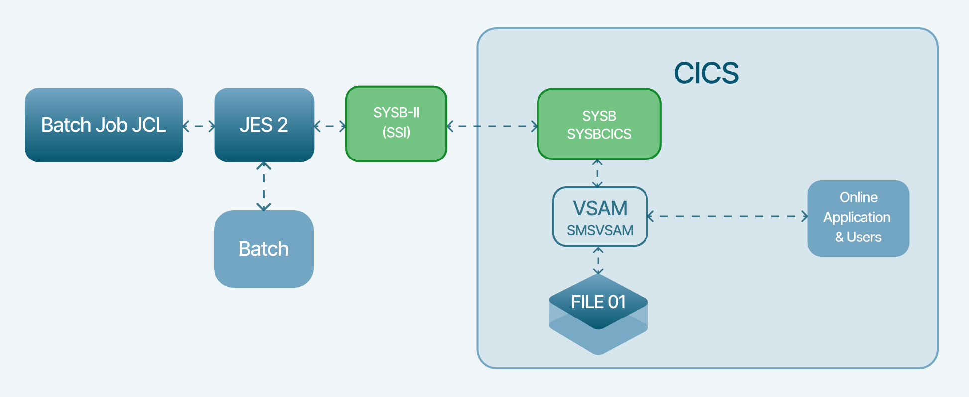Diagram showing SYSB-II enabling batch jobs to process the VSAM file while it remains open to CICS